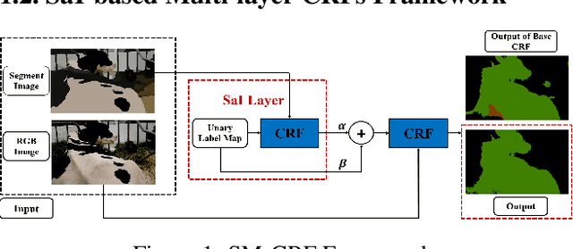 Figure 1 for A Multi-Layer Approach to Superpixel-based Higher-order Conditional Random Field for Semantic Image Segmentation