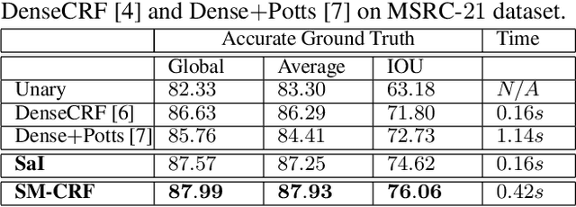 Figure 2 for A Multi-Layer Approach to Superpixel-based Higher-order Conditional Random Field for Semantic Image Segmentation
