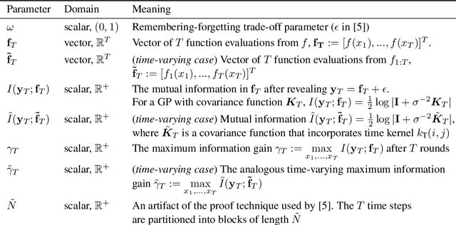 Figure 2 for Gaussian Process Bandit Optimization of theThermodynamic Variational Objective