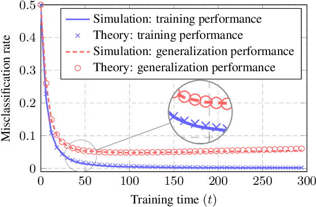 Figure 1 for The Dynamics of Learning: A Random Matrix Approach