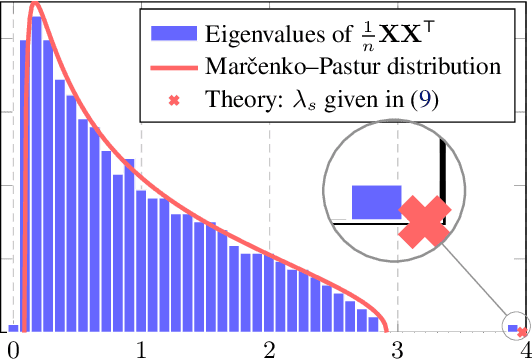 Figure 2 for The Dynamics of Learning: A Random Matrix Approach