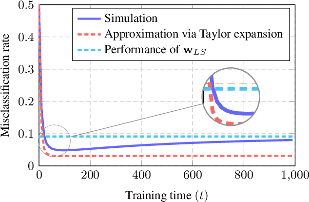 Figure 4 for The Dynamics of Learning: A Random Matrix Approach