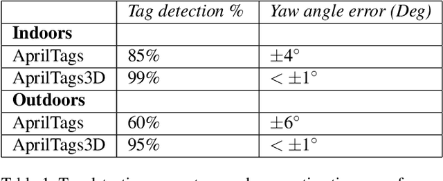 Figure 2 for AprilTags 3D: Dynamic Fiducial Markers for Robust Pose Estimation in Highly Reflective Environments and Indirect Communication in Swarm Robotics