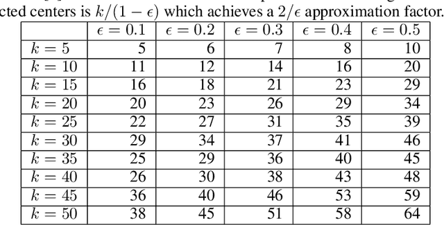 Figure 4 for Constant-Factor Approximation Algorithms for Socially Fair $k$-Clustering