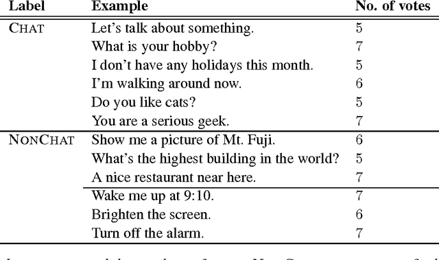 Figure 1 for Chat Detection in an Intelligent Assistant: Combining Task-oriented and Non-task-oriented Spoken Dialogue Systems