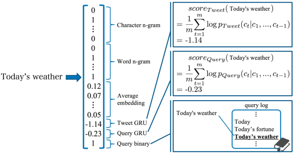 Figure 2 for Chat Detection in an Intelligent Assistant: Combining Task-oriented and Non-task-oriented Spoken Dialogue Systems