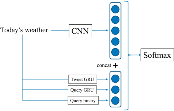 Figure 4 for Chat Detection in an Intelligent Assistant: Combining Task-oriented and Non-task-oriented Spoken Dialogue Systems