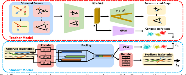 Figure 1 for Congestion-aware Multi-agent Trajectory Prediction for Collision Avoidance