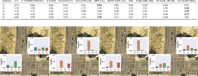 Figure 3 for Congestion-aware Multi-agent Trajectory Prediction for Collision Avoidance