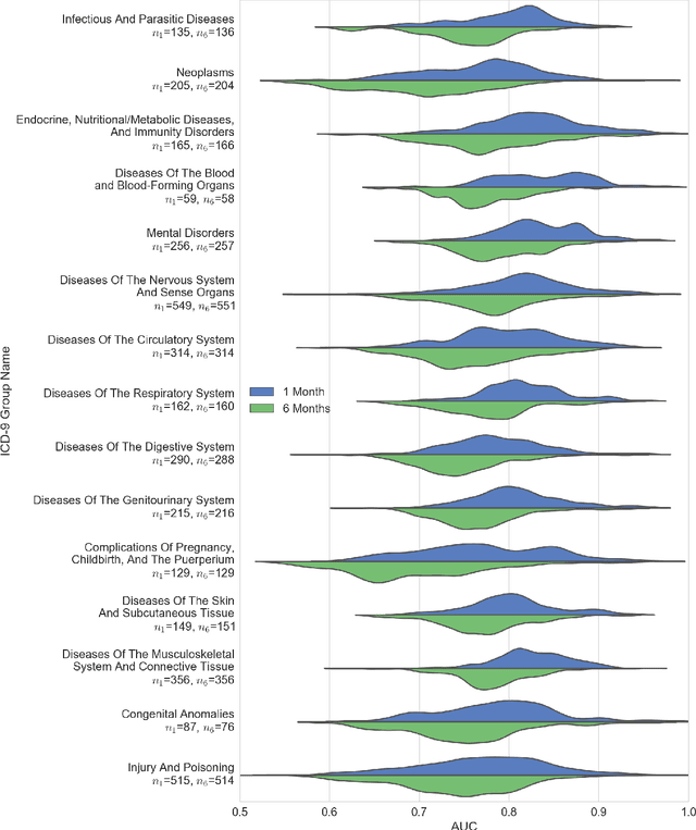 Figure 2 for High-Throughput Machine Learning from Electronic Health Records