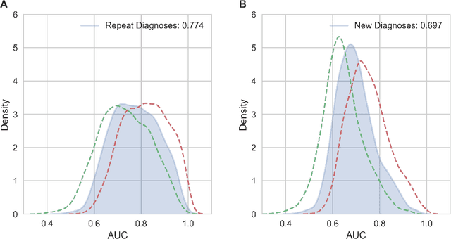 Figure 4 for High-Throughput Machine Learning from Electronic Health Records