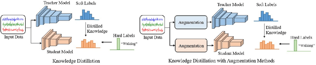 Figure 1 for Role of Data Augmentation Strategies in Knowledge Distillation for Wearable Sensor Data