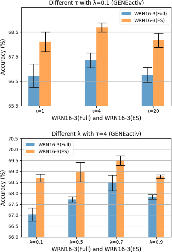 Figure 4 for Role of Data Augmentation Strategies in Knowledge Distillation for Wearable Sensor Data