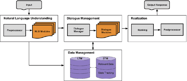Figure 1 for Slugbot: An Application of a Novel and Scalable Open Domain Socialbot Framework