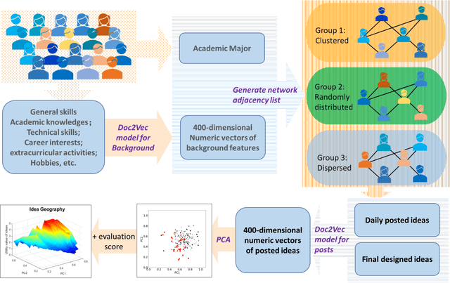 Figure 2 for Capturing the Production of the Innovative Ideas: An Online Social Network Experiment and "Idea Geography" Visualization