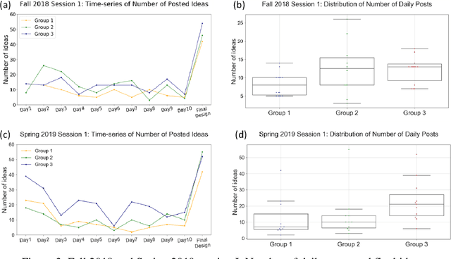 Figure 3 for Capturing the Production of the Innovative Ideas: An Online Social Network Experiment and "Idea Geography" Visualization