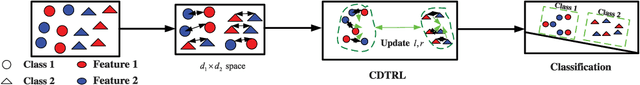 Figure 2 for A Complete Discriminative Tensor Representation Learning for Two-Dimensional Correlation Analysis