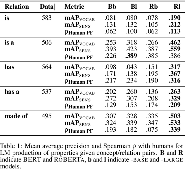 Figure 2 for On the Existence of Tacit Assumptions in Contextualized Language Models