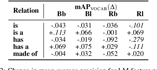 Figure 4 for On the Existence of Tacit Assumptions in Contextualized Language Models