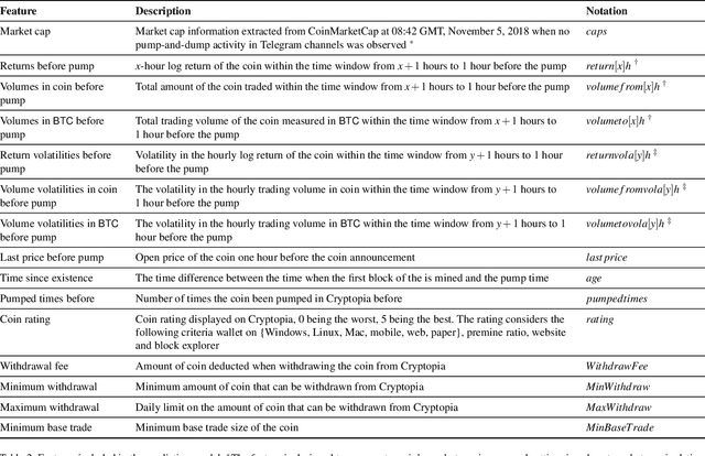 Figure 4 for The Anatomy of a Cryptocurrency Pump-and-Dump Scheme