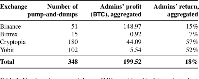 Figure 2 for The Anatomy of a Cryptocurrency Pump-and-Dump Scheme