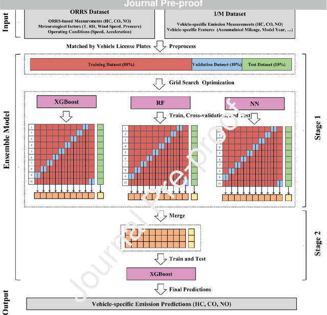 Figure 2 for Rapid Assessments of Light-Duty Gasoline Vehicle Emissions Using On-Road Remote Sensing and Machine Learning