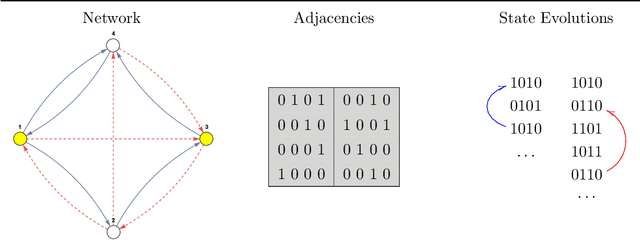 Figure 1 for Attracting Sets in Perceptual Networks
