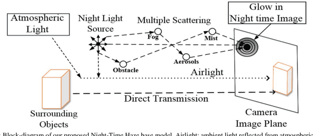 Figure 1 for Night Time Haze and Glow Removal using Deep Dilated Convolutional Network
