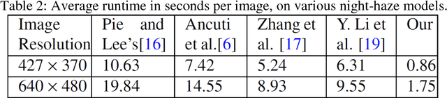 Figure 4 for Night Time Haze and Glow Removal using Deep Dilated Convolutional Network