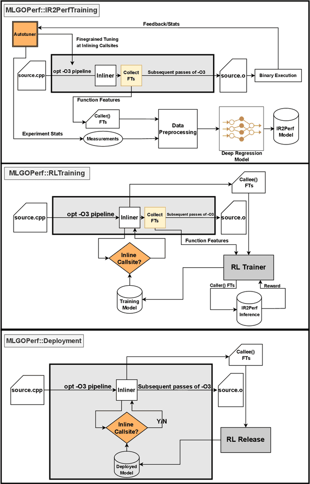 Figure 3 for MLGOPerf: An ML Guided Inliner to Optimize Performance