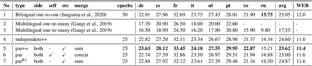 Figure 4 for Dual-decoder Transformer for Joint Automatic Speech Recognition and Multilingual Speech Translation