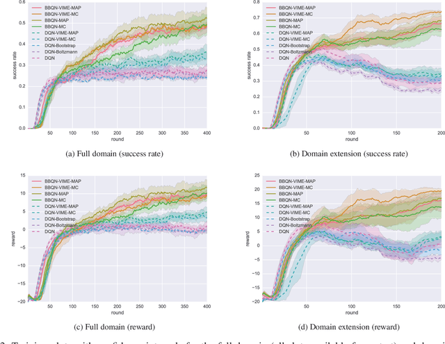 Figure 3 for BBQ-Networks: Efficient Exploration in Deep Reinforcement Learning for Task-Oriented Dialogue Systems