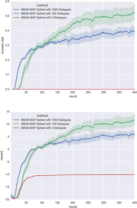 Figure 4 for BBQ-Networks: Efficient Exploration in Deep Reinforcement Learning for Task-Oriented Dialogue Systems