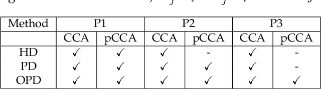 Figure 2 for Multi-modality fusion using canonical correlation analysis methods: Application in breast cancer survival prediction from histology and genomics