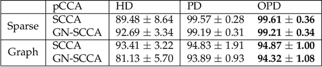 Figure 4 for Multi-modality fusion using canonical correlation analysis methods: Application in breast cancer survival prediction from histology and genomics