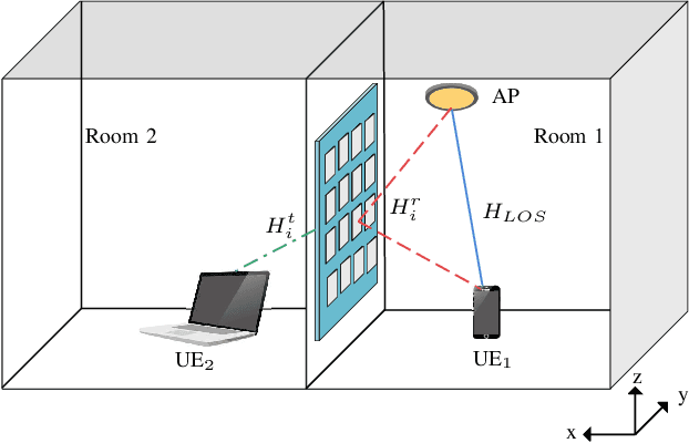 Figure 1 for Performance Analysis of Uplink Optical Wireless Communication System in Presence of STAR-RIS