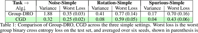 Figure 2 for Focus on the Common Good: Group Distributional Robustness Follows