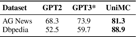 Figure 4 for Zero-Shot Learners for Natural Language Understanding via a Unified Multiple Choice Perspective