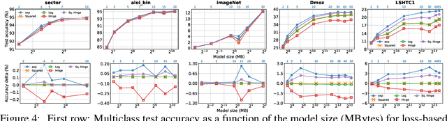 Figure 4 for Efficient Loss-Based Decoding On Graphs For Extreme Classification