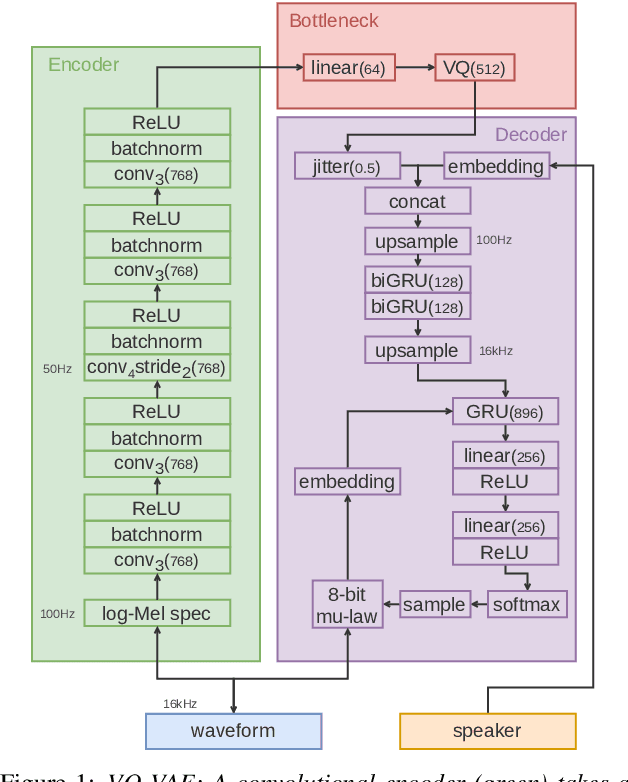 Figure 1 for Vector-quantized neural networks for acoustic unit discovery in the ZeroSpeech 2020 challenge