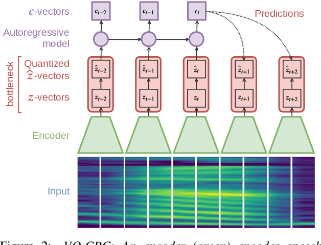 Figure 3 for Vector-quantized neural networks for acoustic unit discovery in the ZeroSpeech 2020 challenge