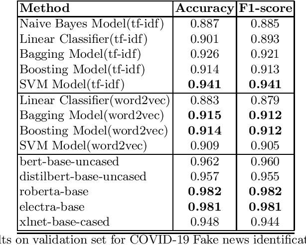 Figure 2 for Identifying COVID-19 Fake News in Social Media