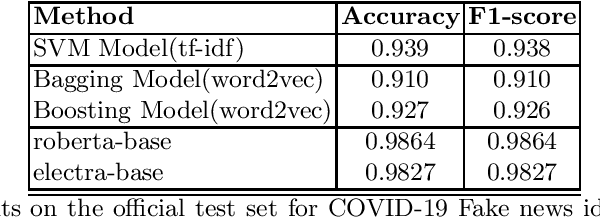 Figure 3 for Identifying COVID-19 Fake News in Social Media