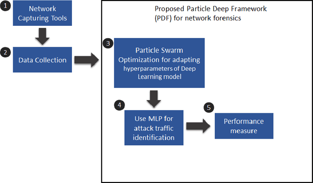 Figure 1 for Enhancing network forensics with particle swarm and deep learning: The particle deep framework