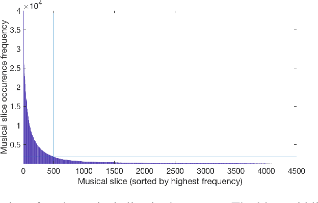 Figure 3 for From Context to Concept: Exploring Semantic Relationships in Music with Word2Vec