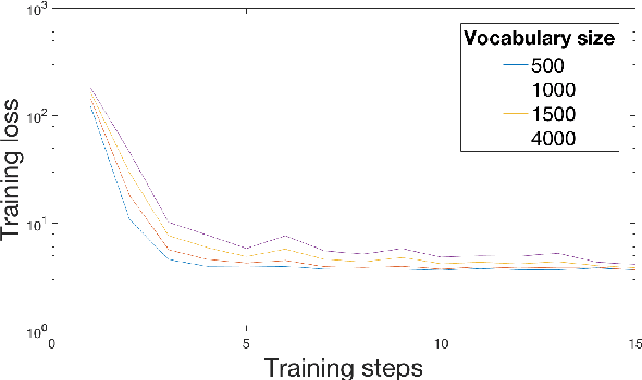 Figure 4 for From Context to Concept: Exploring Semantic Relationships in Music with Word2Vec