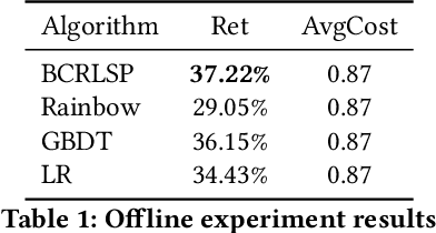 Figure 2 for BCRLSP: An Offline Reinforcement Learning Framework for Sequential Targeted Promotion