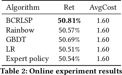 Figure 4 for BCRLSP: An Offline Reinforcement Learning Framework for Sequential Targeted Promotion