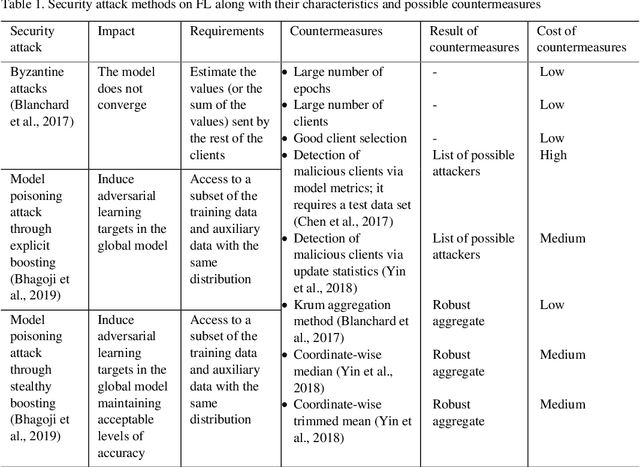 Figure 2 for Achieving Security and Privacy in Federated Learning Systems: Survey, Research Challenges and Future Directions