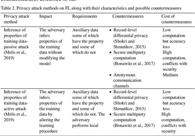 Figure 4 for Achieving Security and Privacy in Federated Learning Systems: Survey, Research Challenges and Future Directions